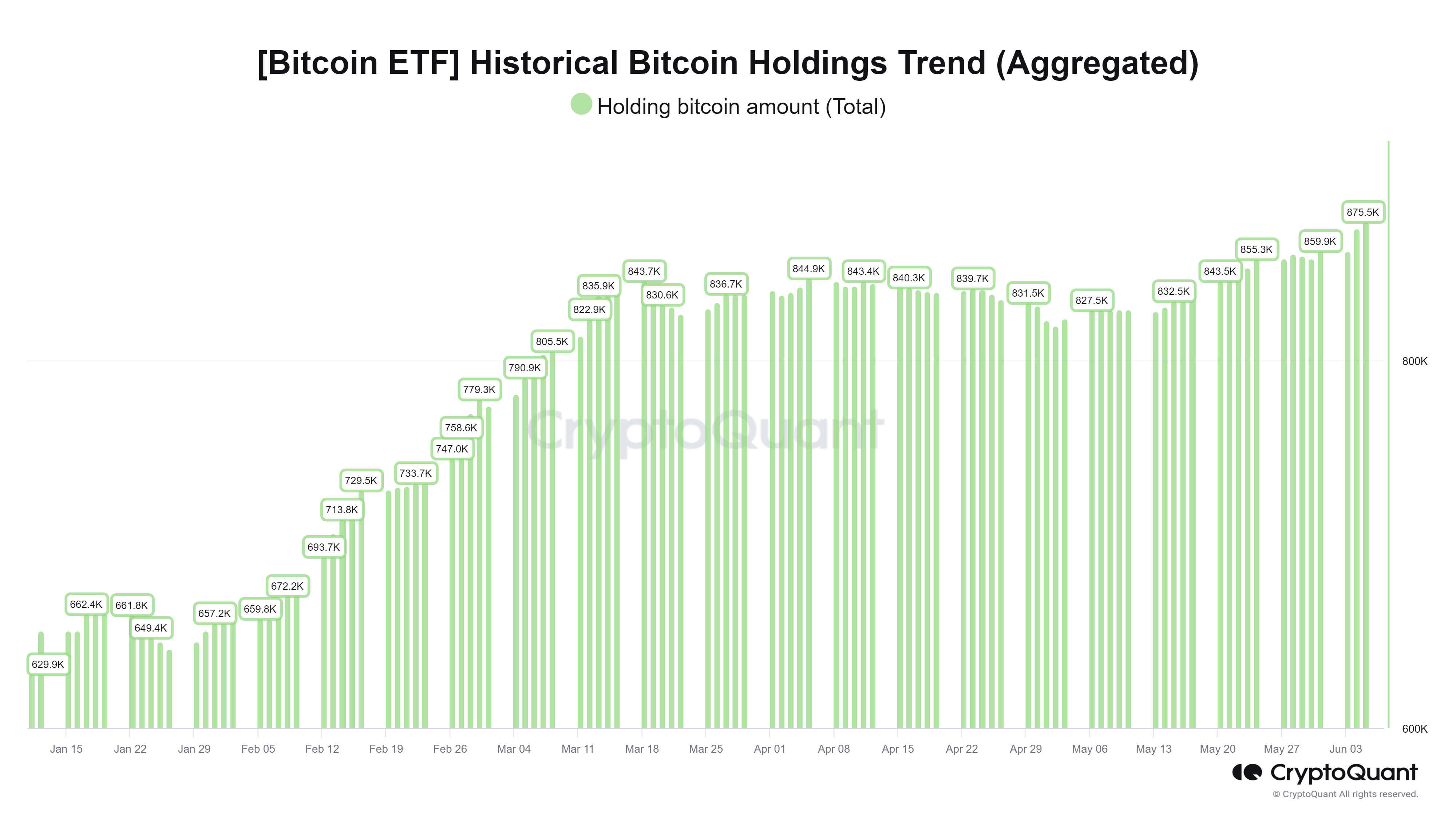 BTC Etfs Historical Bitcoin Holdings Trend (Aggregated) chart